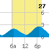 Barnegat Inlet tide chart for Saturday, June 27, 2026