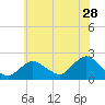 Barnegat Inlet tide chart for Sunday, June 28, 2026
