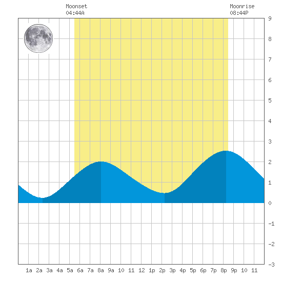 Barnegat Inlet tide chart for Monday, June 29, 2026