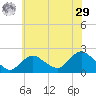 Barnegat Inlet tide chart for Monday, June 29, 2026