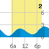Barnegat Inlet tide chart for Tuesday, June 2, 2026
