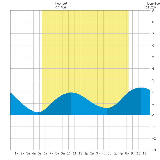 Barnegat Inlet tide chart for Wednesday, June 3, 2026