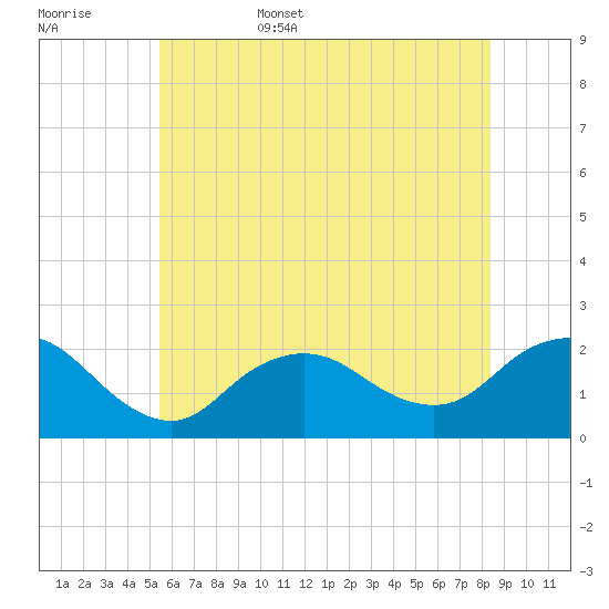 Barnegat Inlet tide chart for Friday, June 5, 2026