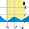 Barnegat Inlet tide chart for Friday, June 5, 2026