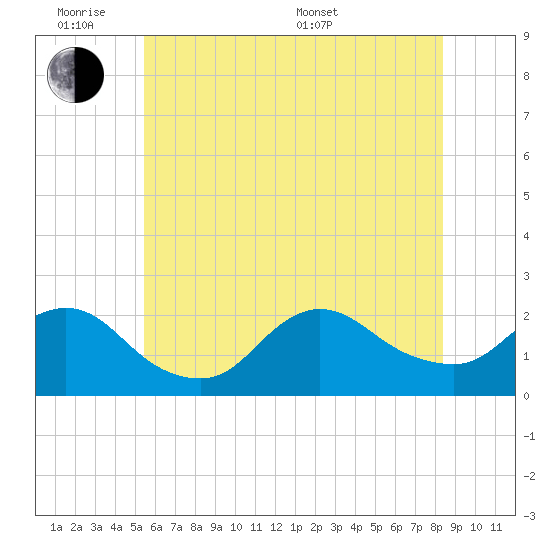 Barnegat Inlet tide chart for Monday, June 8, 2026