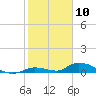 Little Torch Key tide chart for Sunday, January 10, 2021