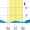 Little Torch Key tide chart for Friday, January 1, 2021