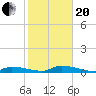 Little Torch Key tide chart for Wednesday, January 20, 2021