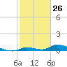 Little Torch Key tide chart for Tuesday, January 26, 2021
