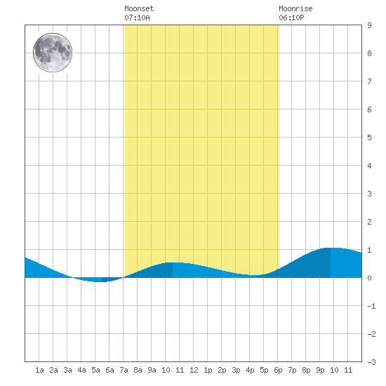 Little Torch Key tide chart for Thursday, January 28, 2021
