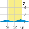 Little Torch Key tide chart for Thursday, January 7, 2021