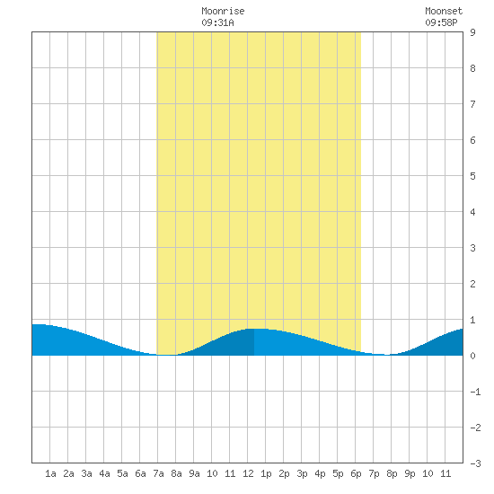 Little Torch Key tide chart for Monday, February 15, 2021