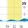 Little Torch Key tide chart for Thursday, February 25, 2021