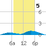 Little Torch Key tide chart for Friday, February 5, 2021