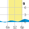Little Torch Key tide chart for Tuesday, February 9, 2021