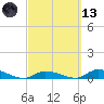 Little Torch Key tide chart for Saturday, March 13, 2021