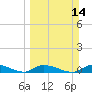 Little Torch Key tide chart for Sunday, March 14, 2021