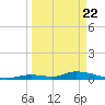 Little Torch Key tide chart for Monday, March 22, 2021