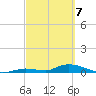 Little Torch Key tide chart for Sunday, March 7, 2021