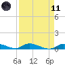 Little Torch Key tide chart for Sunday, April 11, 2021