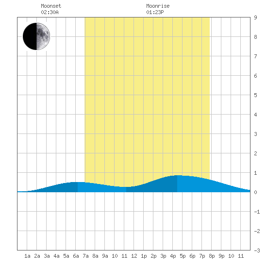 Little Torch Key tide chart for Tuesday, April 20, 2021
