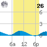 Little Torch Key tide chart for Monday, April 26, 2021