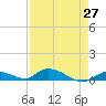 Little Torch Key tide chart for Tuesday, April 27, 2021
