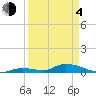 Little Torch Key tide chart for Sunday, April 4, 2021