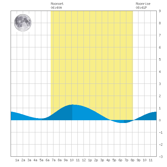 Little Torch Key tide chart for Wednesday, May 26, 2021