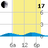 Little Torch Key tide chart for Thursday, June 17, 2021
