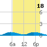 Little Torch Key tide chart for Friday, June 18, 2021