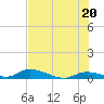 Little Torch Key tide chart for Sunday, June 20, 2021