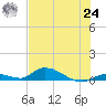 Little Torch Key tide chart for Thursday, June 24, 2021
