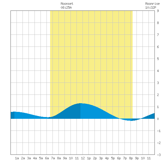 Little Torch Key tide chart for Saturday, June 26, 2021
