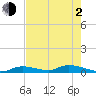 Little Torch Key tide chart for Wednesday, June 2, 2021