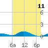 Little Torch Key tide chart for Sunday, July 11, 2021