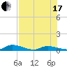 Little Torch Key tide chart for Saturday, July 17, 2021