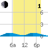 Little Torch Key tide chart for Thursday, July 1, 2021