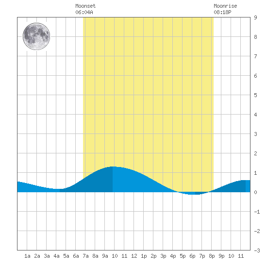 Little Torch Key tide chart for Friday, July 23, 2021