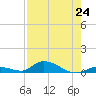 Little Torch Key tide chart for Saturday, July 24, 2021