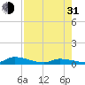 Little Torch Key tide chart for Saturday, July 31, 2021