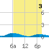 Little Torch Key tide chart for Saturday, July 3, 2021