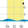 Little Torch Key tide chart for Sunday, July 4, 2021