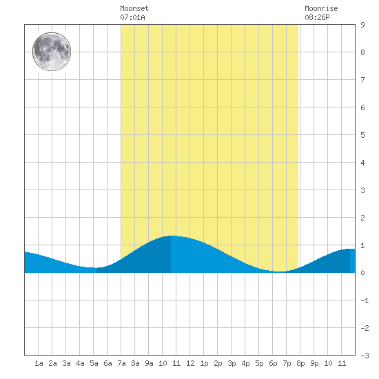 Little Torch Key tide chart for Sunday, August 22, 2021