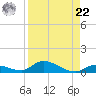 Little Torch Key tide chart for Sunday, August 22, 2021