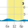 Little Torch Key tide chart for Tuesday, August 3, 2021