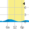 Little Torch Key tide chart for Wednesday, August 4, 2021