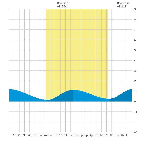 Little Torch Key tide chart for Thursday, September 23, 2021