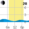 Little Torch Key tide chart for Tuesday, September 28, 2021