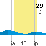 Little Torch Key tide chart for Wednesday, September 29, 2021